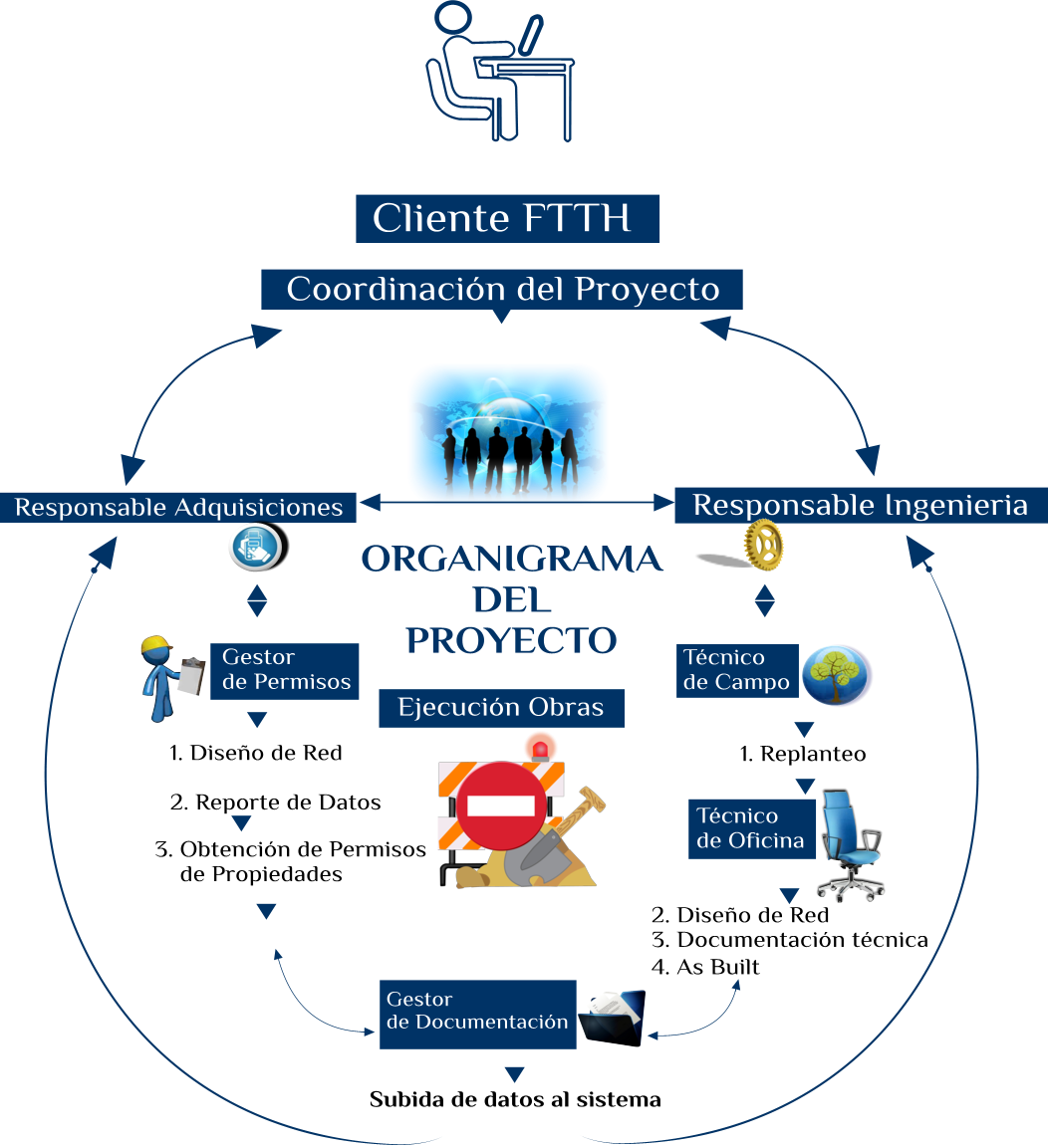 organigrama proyecto ftth